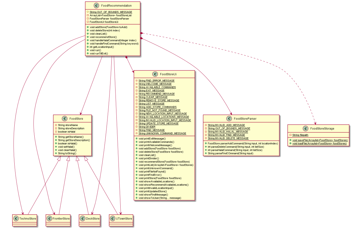 foodrecommendationUMLdiagram